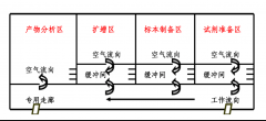 成都PCR洁净实验室的规划布局